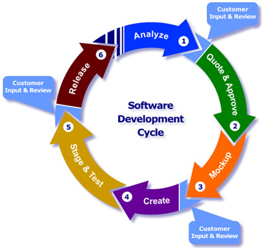 Software Development Cycle